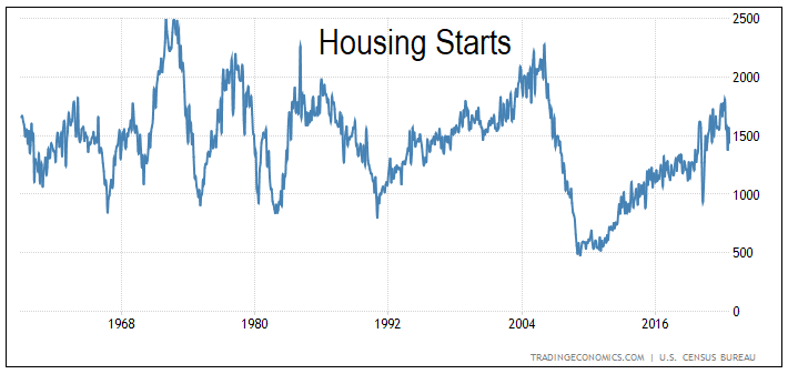 Chart 3: US Housing Starts.   Source: Trading Economics.com