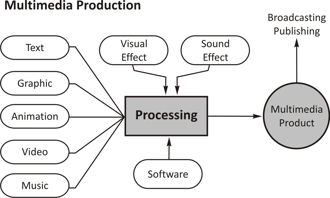 Multimedia content production ~ Multimedia