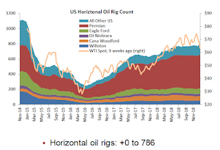 Oil Rig Count