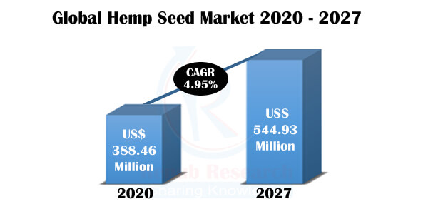 Hemp Seeds Market By Product, Companies, Global Forecast 2021 - 2027