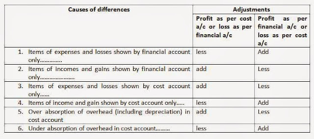 Reconciliation of profits betwixt cost together with fiscal accounts What is Reconciliation of profits betwixt cost together with fiscal accounts?