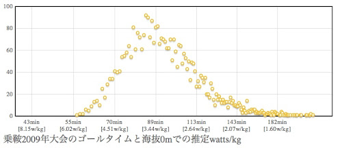 乗鞍2009年大会のゴールタイムと海抜0mにおけるパワーウェイトレシオ分布