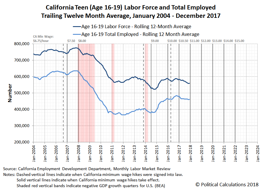 California Teen (Age 16-19) Labor Force and Total Employed, Trailing Twelve Month Averages, January 2004 - December 2017