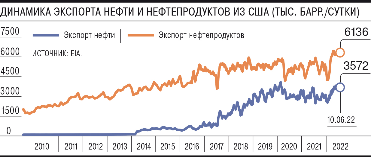 Цена бензина в сша 2022