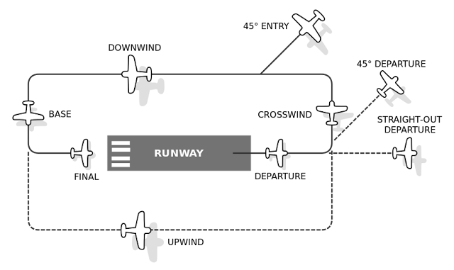 Aircraft left traffic pattern