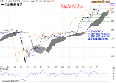 日経平均一目均衡表（日足）チャート2021年2月12日