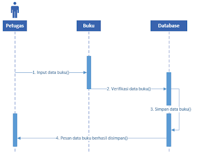 Diagram Sequence