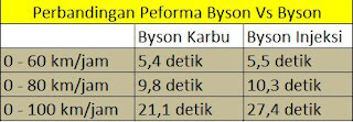 Perbandingan Akselerasi Yamaha Byson FI dengan Byson Karburator