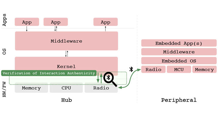 Researchers Propose Machine Learning-based Bluetooth Authentication Scheme