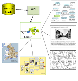 Visualising STEMMA data