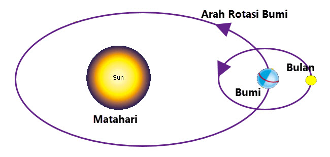 Rotasi Bulan