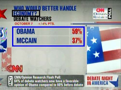 CNN poll: Who would better handle the economy? Obama wins 59% to 37%