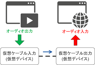 仮想オーディオ・ケーブルの使用例