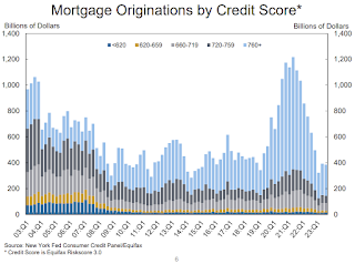 Mortgage Originations by Credit Score