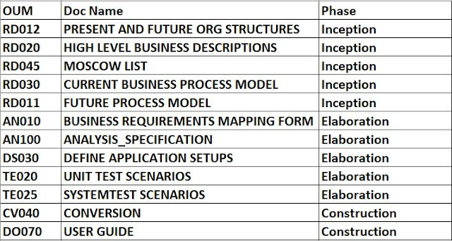 Mandatory OUM documents for Oracle Implementation