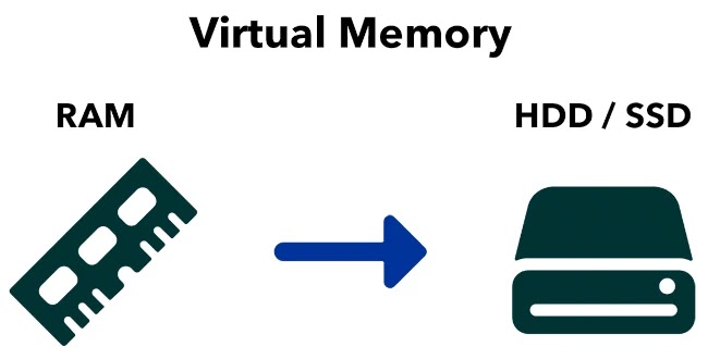 الذاكرة الافتراضية