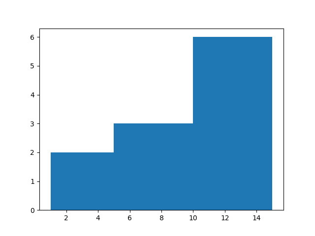 cumulative Histogram in Python