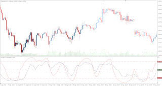 DSS Bressert - Double Smoothed Stochastics: Technical Forex Market indicator