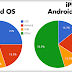 Which one to go, iPhone app development or Android app development?