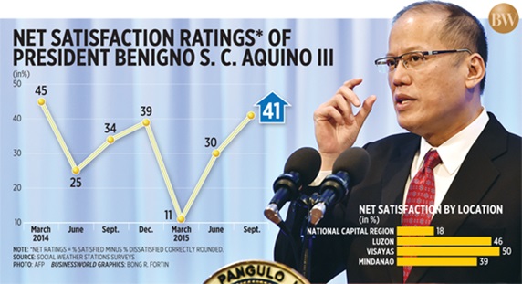 Aquino’s sustained high satisfaction rating