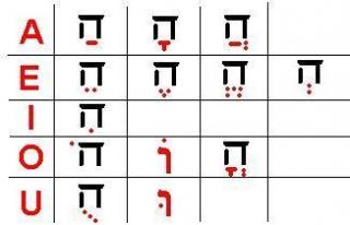 Resultado de imagen para vocales en hebreo