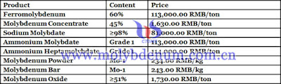 molybdenum product prices picture