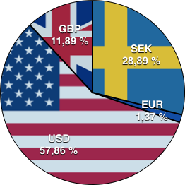 SEK: 28,89%, EUR: 1,37%, USD: 57,86%, GBP: 11,89%