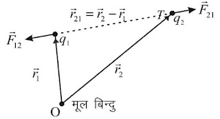 Vector Representation of Coulomb's Law