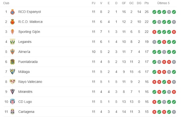 El Málaga acaba séptimo tras acabar la jornada 11