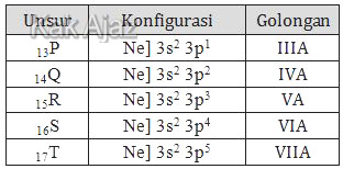 Tabel penentuan golongan beberapa unsur