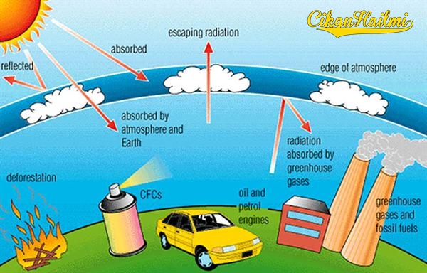  Kesan Rumah Hijau  Greenhouse Effect