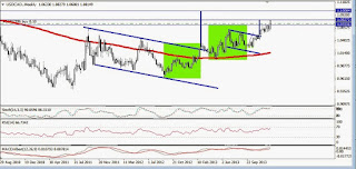 USDCAD en gráfico semanal