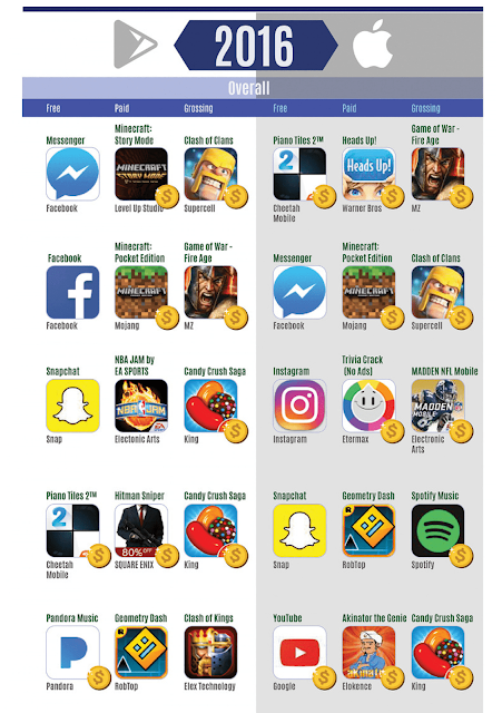 انفوجرافيك : قائمة لأفضل التطبيقات و الألعاب لكل من هواتف الأندرويد و الـ IOS من سنة 2012 الى سنة 2017