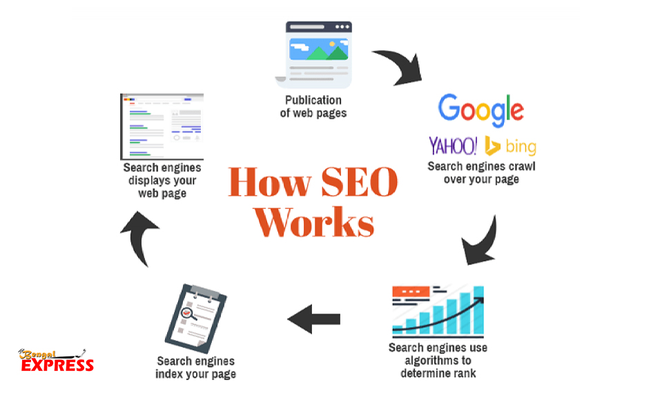 What is seo and how it works? Search Engine Optimization in 5 minutes
