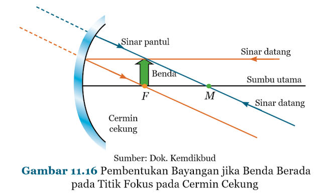 Gambar Pembentukan Bayangan jika Benda Berada pada Titik Fokus pada Cermin Cekung