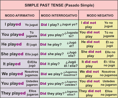 Pasado Simple Simple Past Tense Aprender Ingles Facil