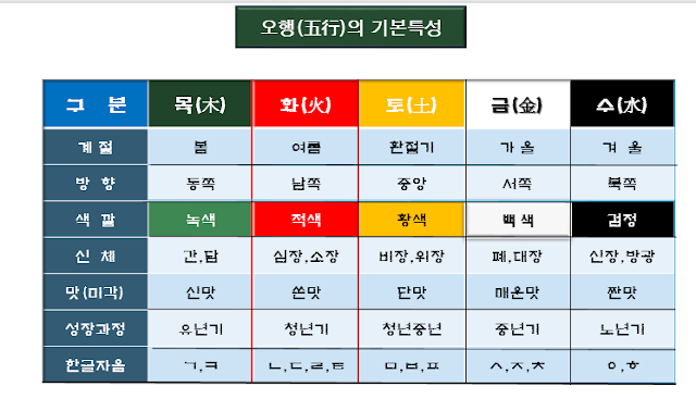 오행특성 분류표