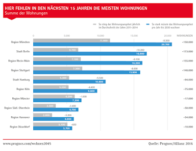 1 Million Apartments Gap in Germany