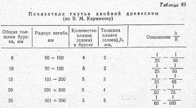Показатели гнутья хвойной древесины по В. М. Карминову