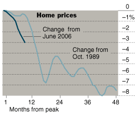 Housing Prices