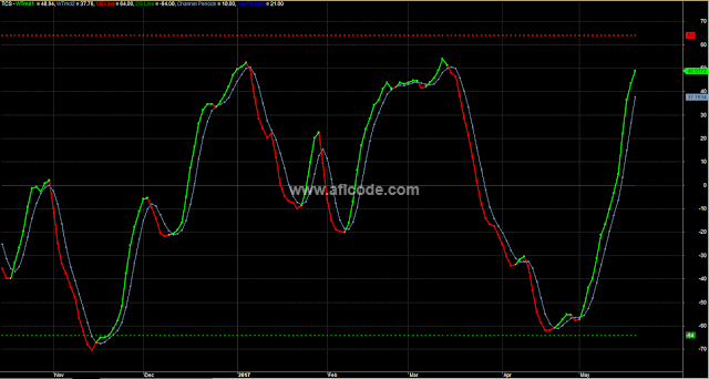 Accurate Overbought Oversold Wave Trading