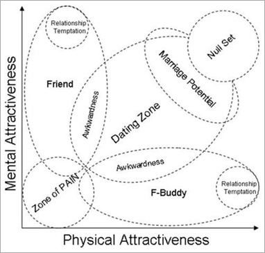 The Friend Zone chart