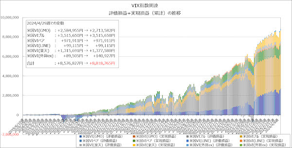 評価損益+実現損益（累計）の推移