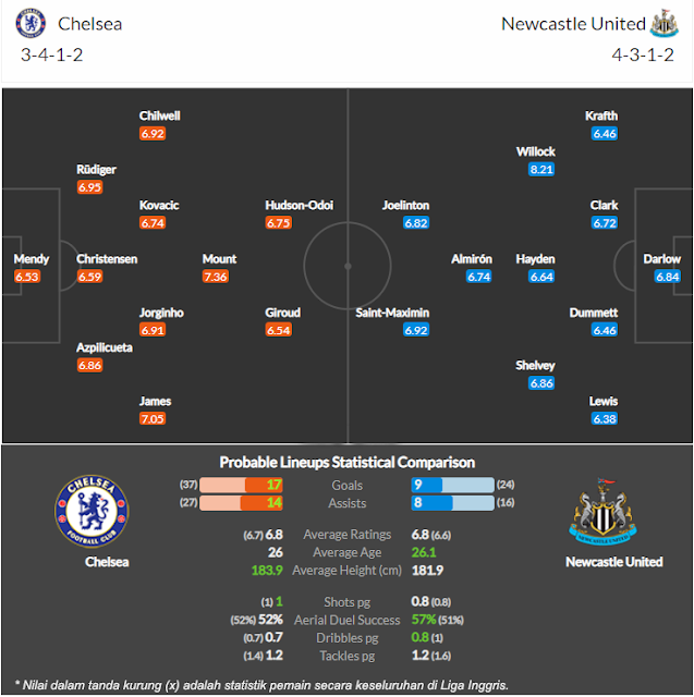 Chelsea vs Newcastle