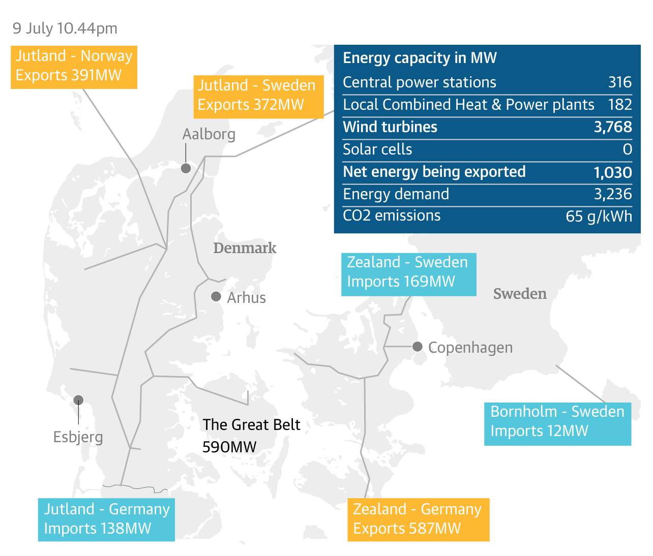 Denmark Just Produced 140% Of Its Electricity Needs Via Wind Power