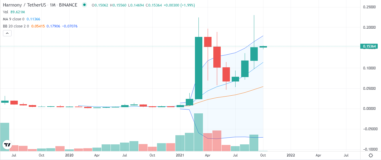 Image of History Technical analysis chart of Harmony (ONE) Price(INR) Predication