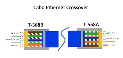 Ligação de Cabo Crossover Padrões T-568A e T-568B