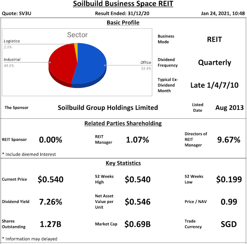 Soilbuild Business Space REIT Review @ 24 January 2021