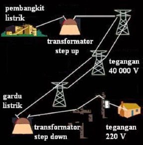 Cara Kerja Alat Dengan Induksi Elektromagnetik