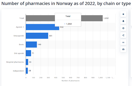 Norway pharmacy chains Norge Oslo Bergen